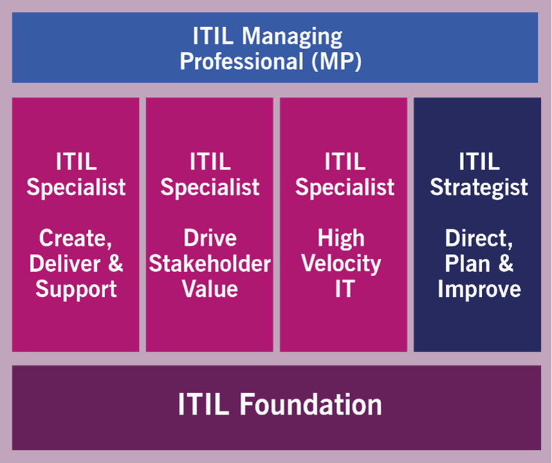 Latest ITIL-4-Transition Braindumps Free